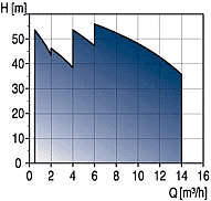 Grundfos graph