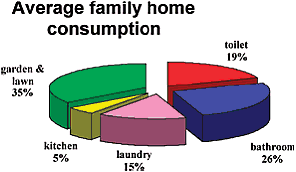 home consumption pie chart